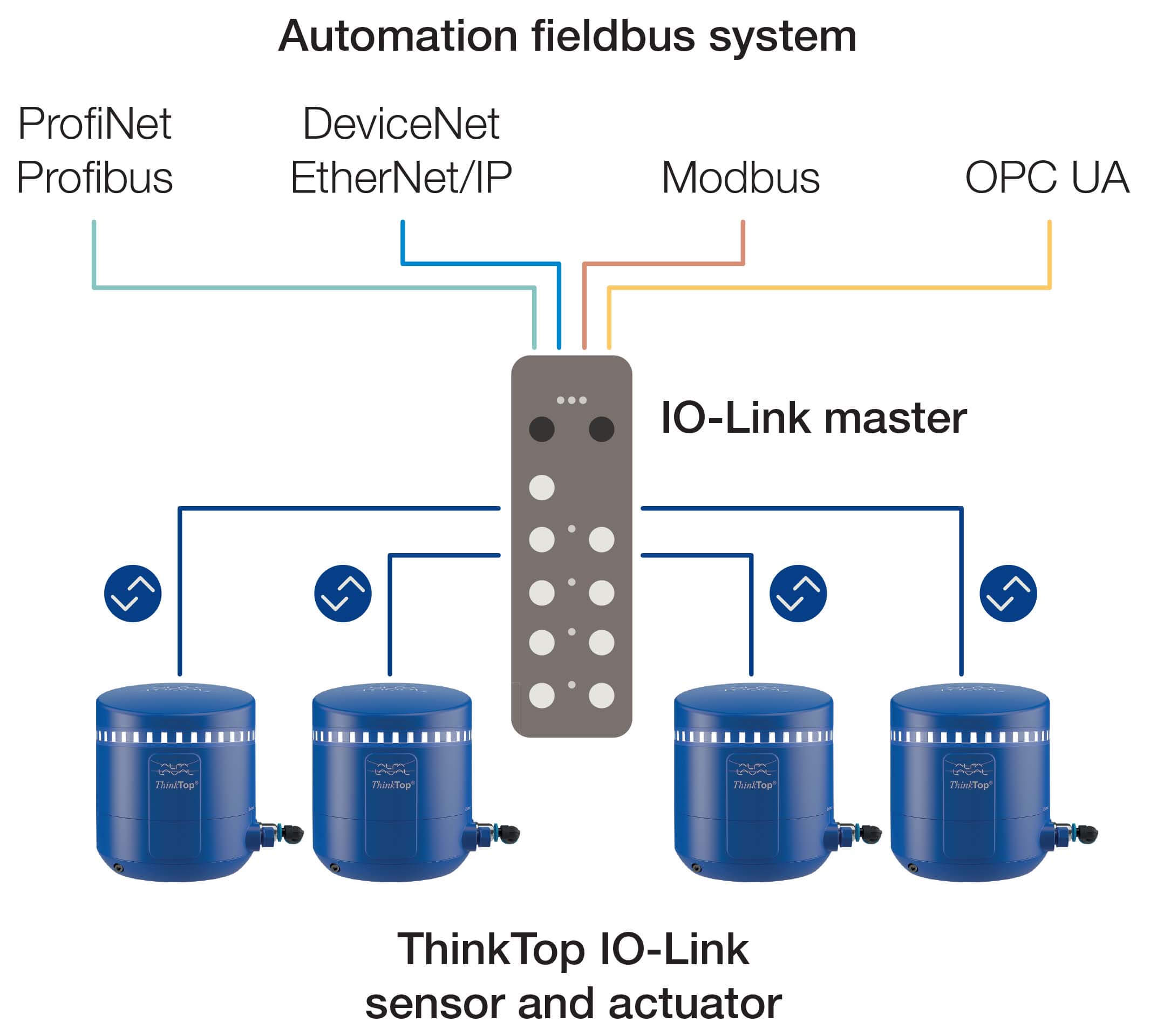 ThinkTop valve control unit IO Link illustration