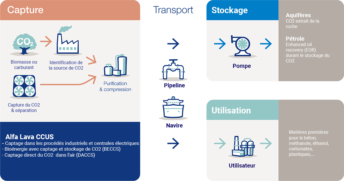 ccus chaine-de-valeur de Captage, stockage et utilisation du carbone