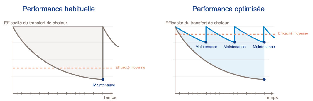 schema de l'&eacute;volution des performances energetiques d'un echangeur thermique optimis&eacute; gr&acirc;ce &agrave; une maintenance r&eacute;guli&egrave;re Alfa Laval